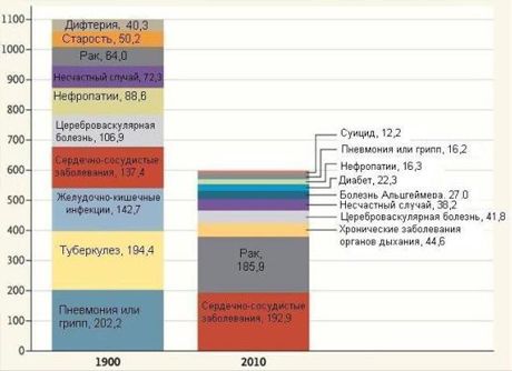 O que machucou as pessoas há 100 anos?