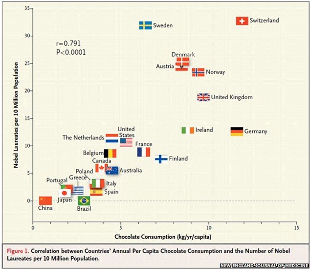 O Prêmio Nobel é concedido aos que comem mais chocolate